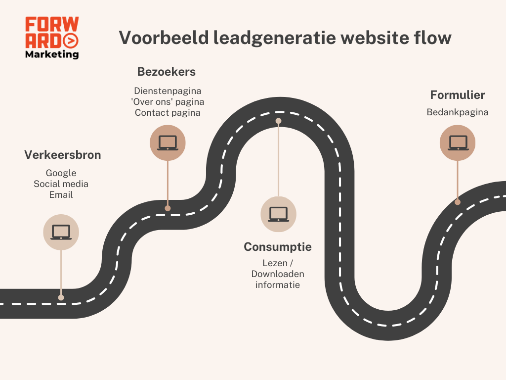 Voorbeeld leadgeneratie website flow