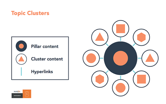 Topic cluster model