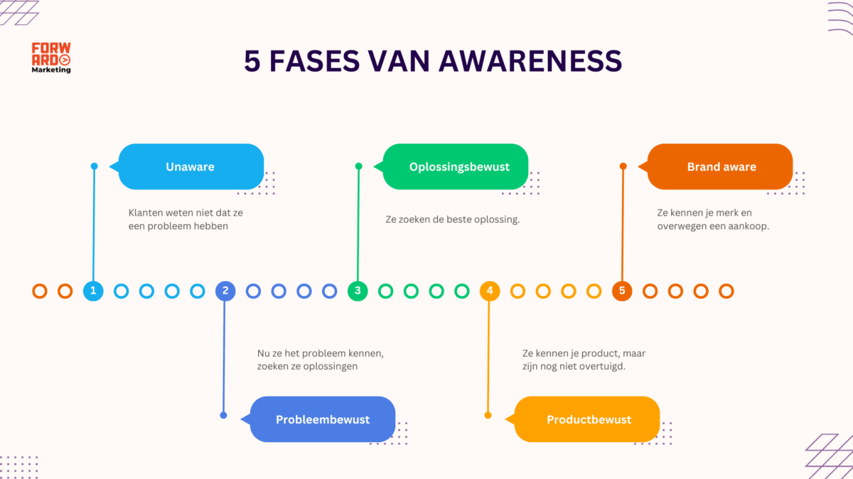 5 fasen van awareness - van onbewust naar merkbewust
