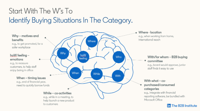 Begin met de W's om de aankoopsituaties in de categorie te identificeren. Dit kan worden gedaan in de vorm van een enquête of een brainstormsessie met uw verkoop- en marketingteams
