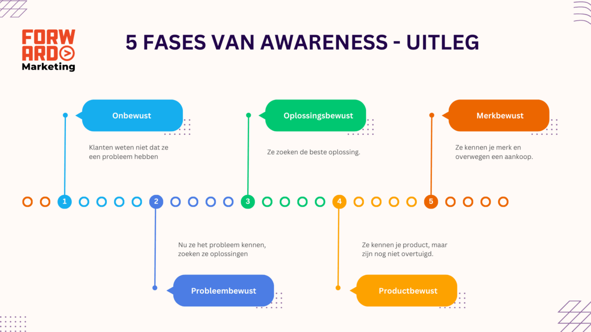 5 fases van awareness 